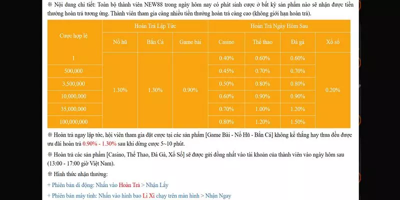 NEW88 - Chương Trình Khuyến Mãi Sự Kiện Đặc Biệt 3 Khuyến mãi sự kiện hoàn trả